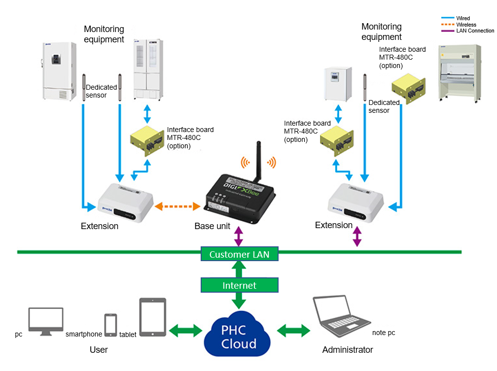 LabAlert PRO Connections