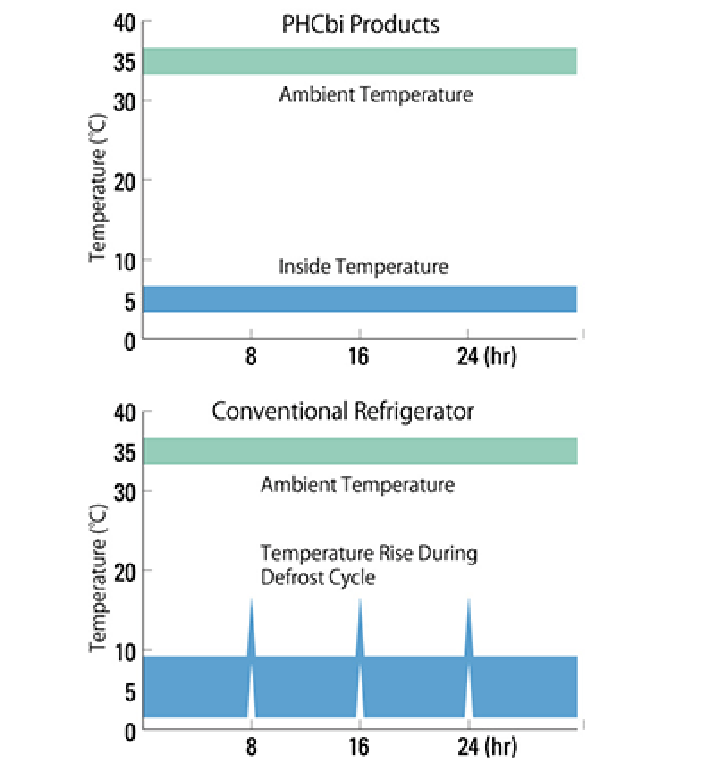 PHCbi cycle defrost