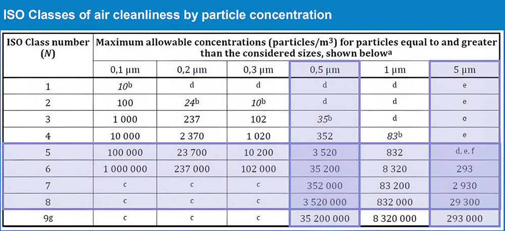 ISO Classes of air cleanliness by particle concentration