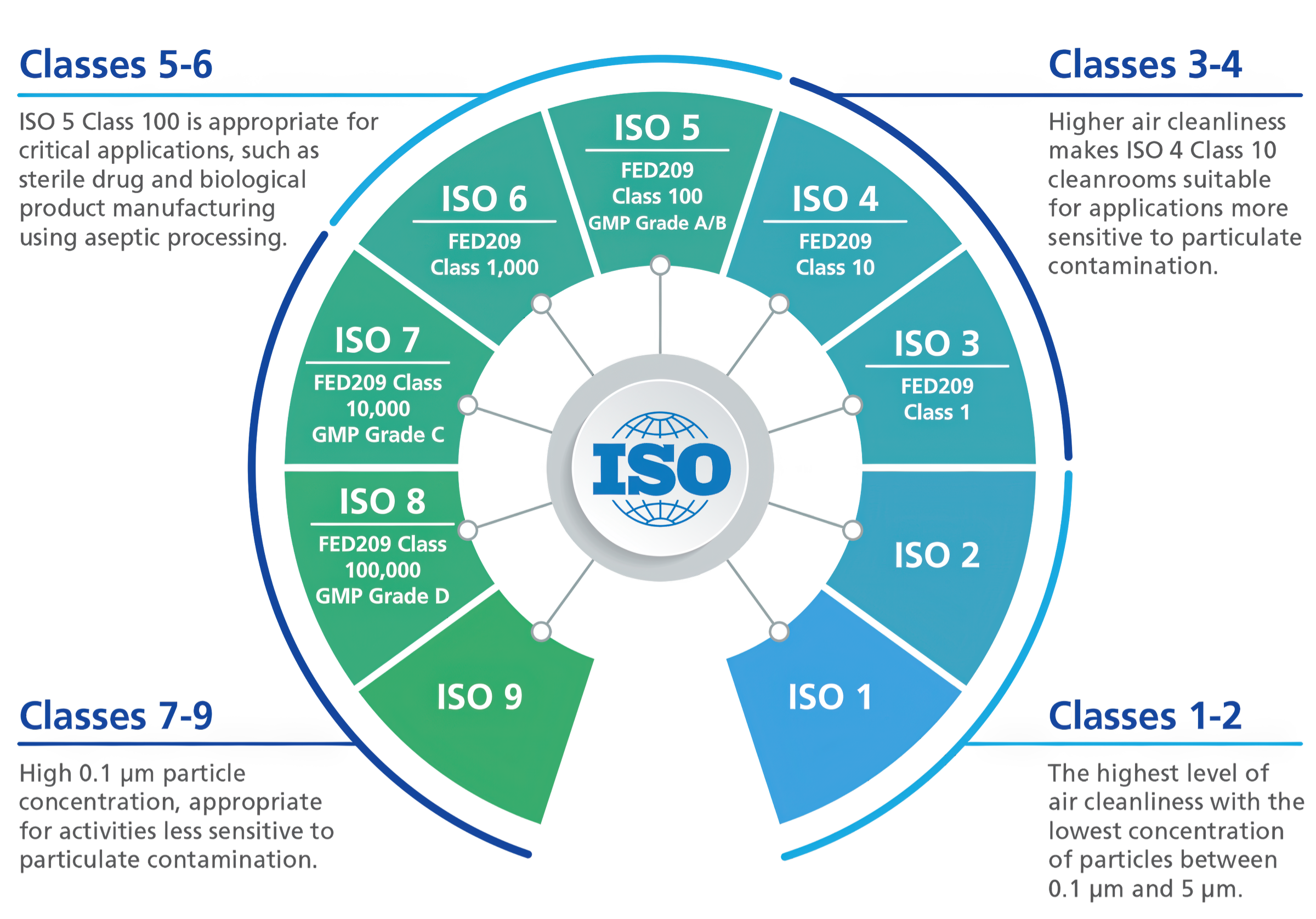 Correspondence between ISO classes and GMP grades