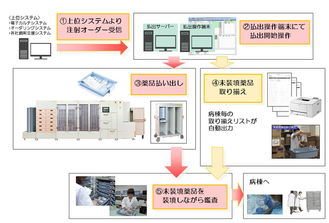 注射薬取り揃えの業務フロー
