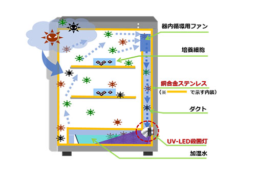 <器内汚染防止の仕組み> ※製品断面図