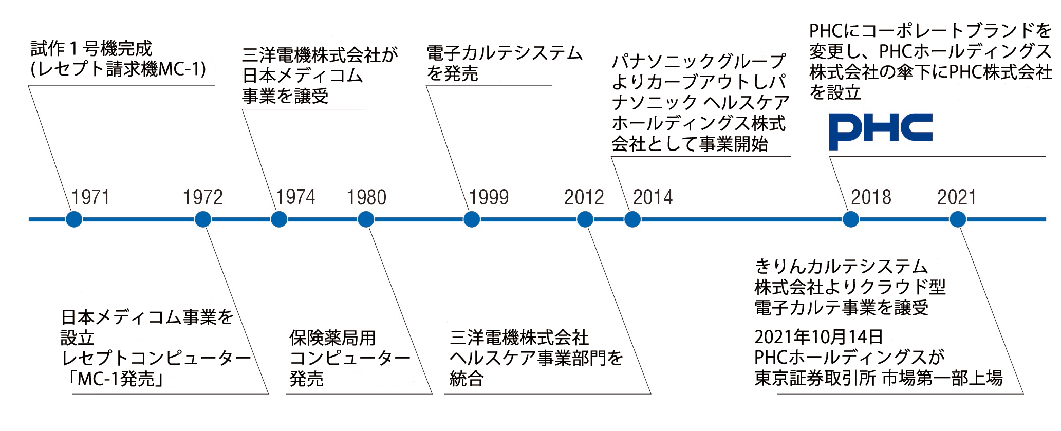 メディコム(PHC株式会社)のあゆみ
