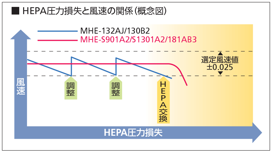 安定した適正な気流バランスを保つ風速自動インバーター制御