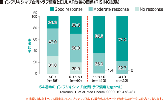 インフリキシマブの最低有効血中濃度の検討(RA患者)