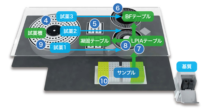 STACIA 測定の流れ(6つの測定法)