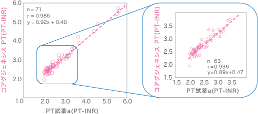 ワルファリン投与患者検体における既存試薬とのPT-INR相関性*1)