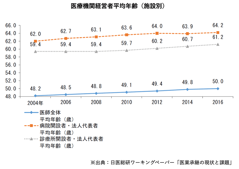 医療機関経営者平均年齢(施設別)