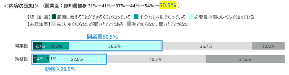 内容の認知