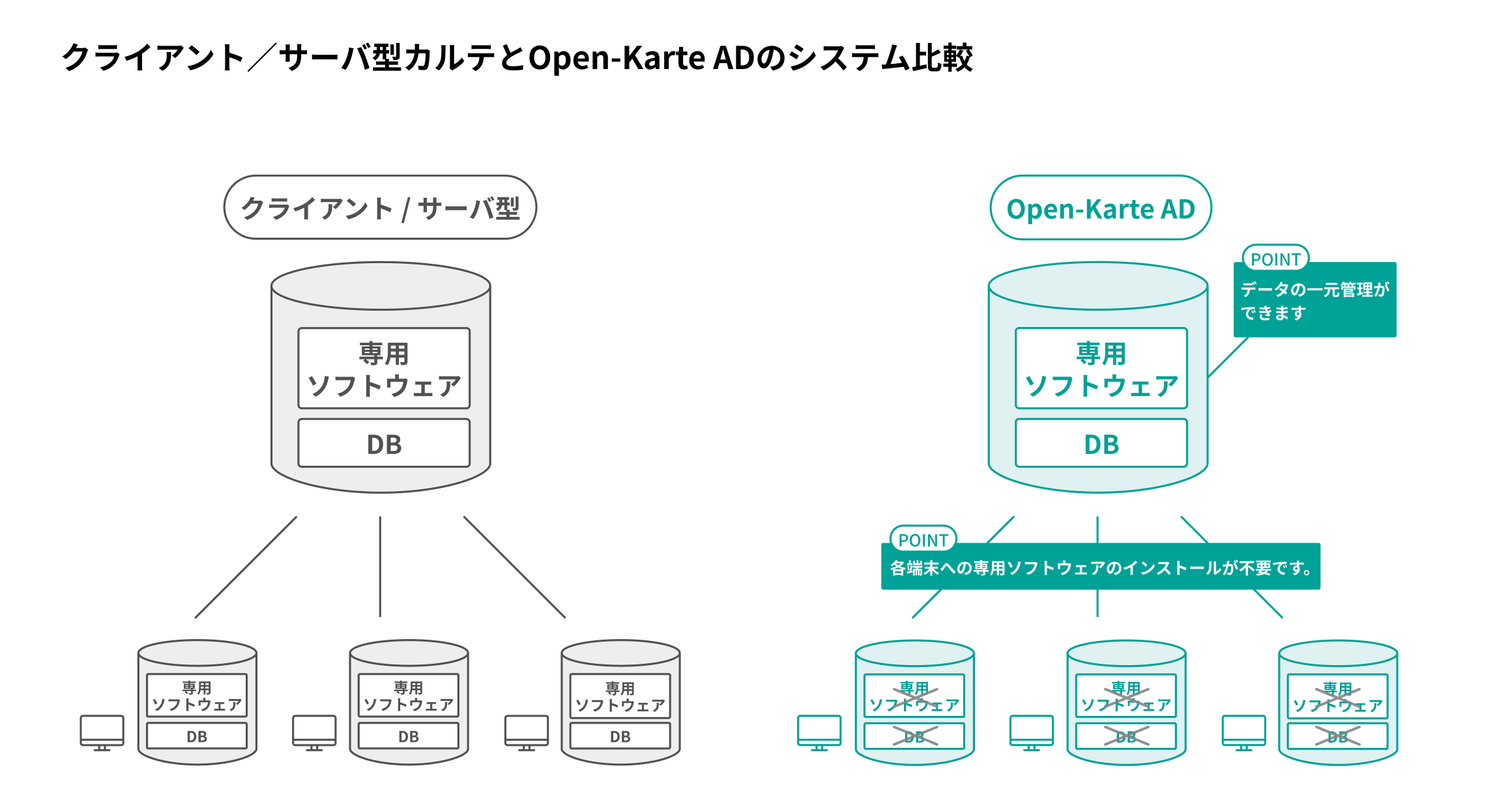 クライアント/サーバ型カルテとOpen-Karte ADのシステム比較