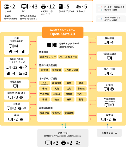 中小規模病院