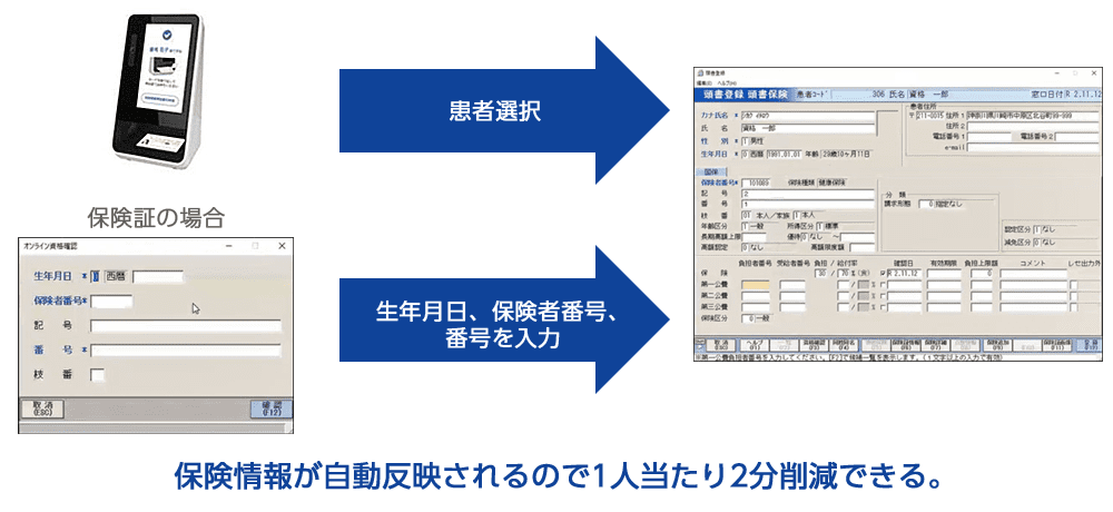 保険情報が自動反映されるので1人当たり2分削減できる。