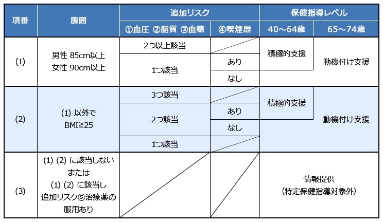 特定保健指導の対象者と基準