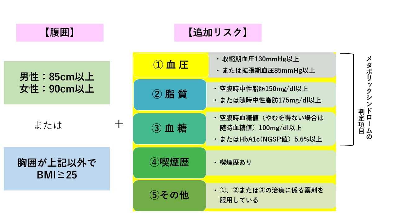特定保健指導の対象者と基準