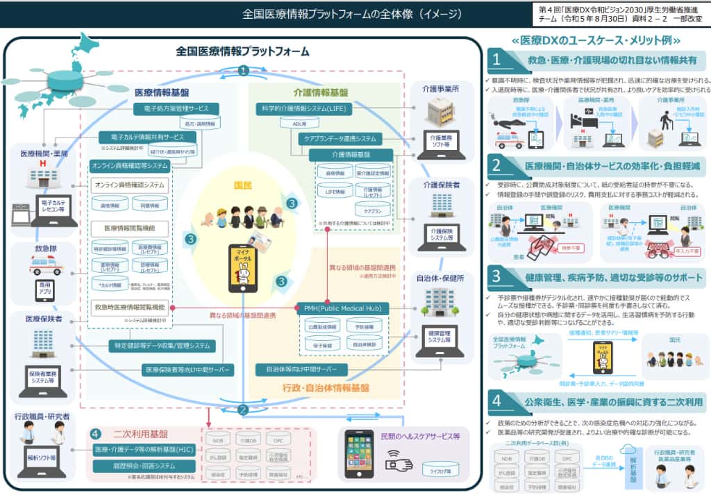 1. 全国医療情報プラットフォームの創設