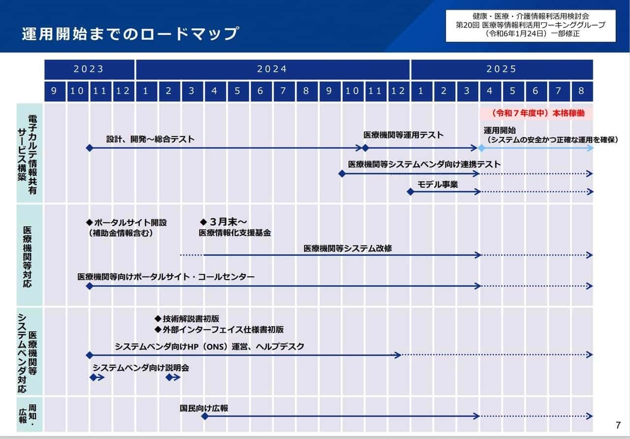 運用開始までのロードマップ