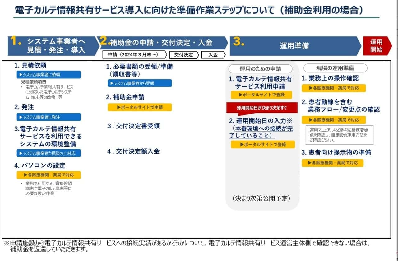 電子カルテ情報共有サービス導入に向けた準備作業ステップについて(補助金利用の場合)