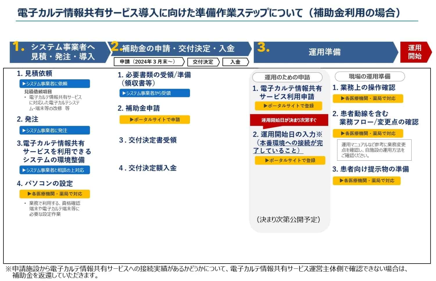 電子カルテ情報共有サービスの運用手順