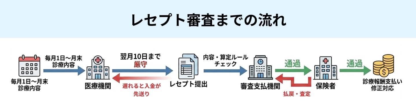 レセプト審査までの流れ
