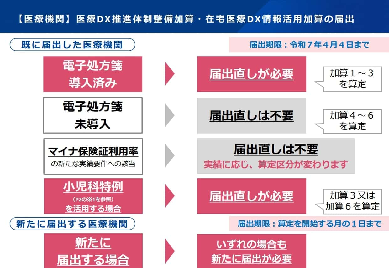 ５．届出様式の提出