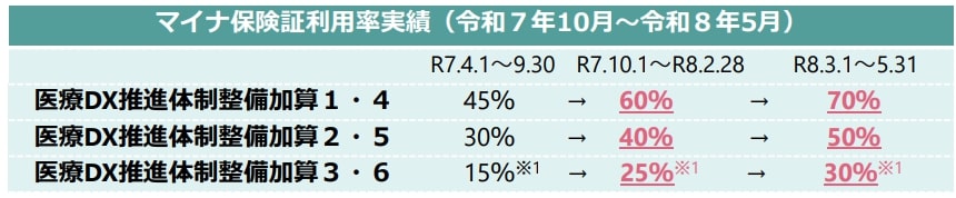 医療DX推進体制整備加算の見直し(令和7年4月1日から適用)
