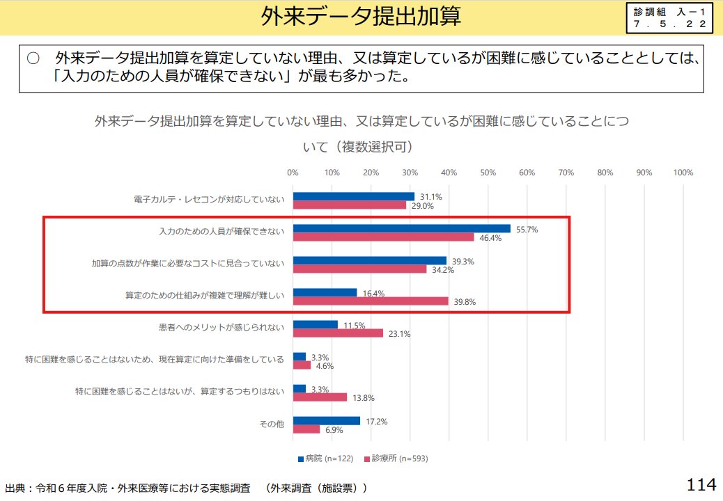 加算を取得している診療所はどの程度ある？
