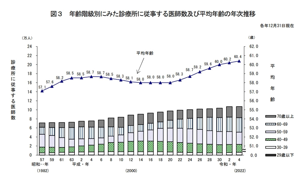 クリニックを承継する場合の適齢期