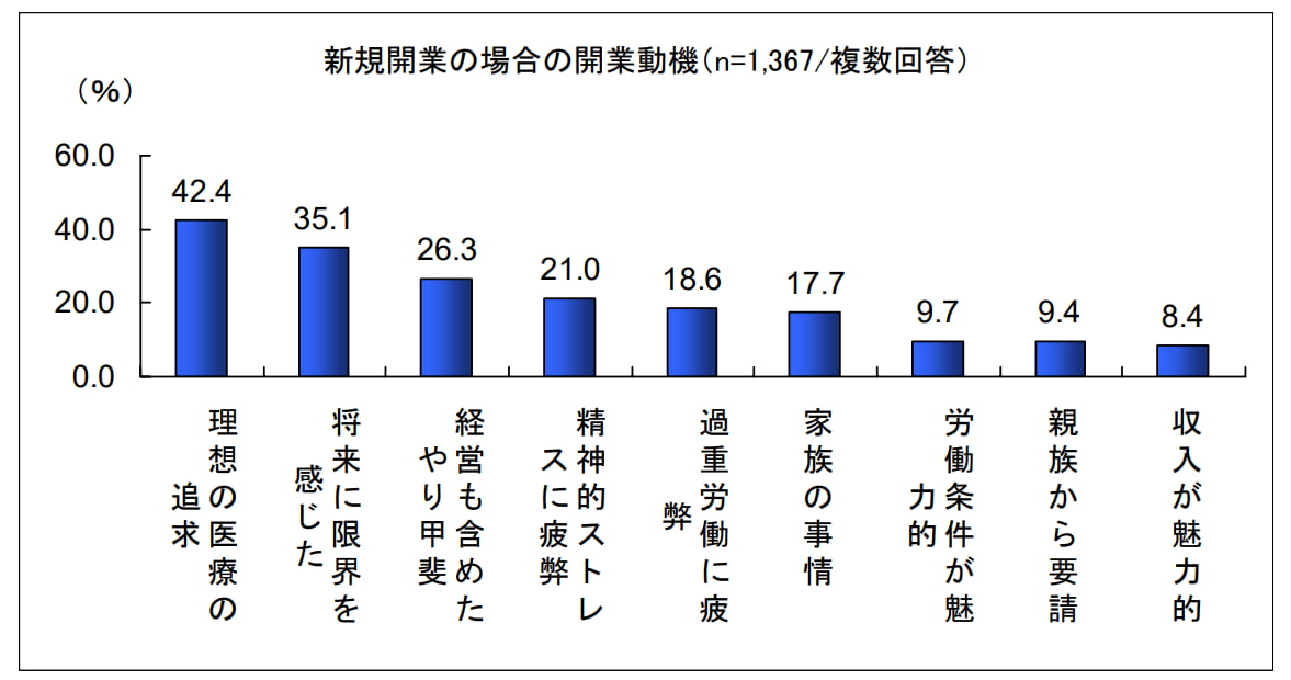 クリニックを承継する場合の適齢期