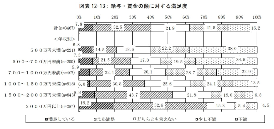 （3）収入が少ない