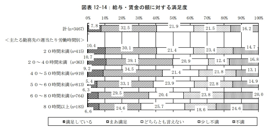 （3）収入が少ない