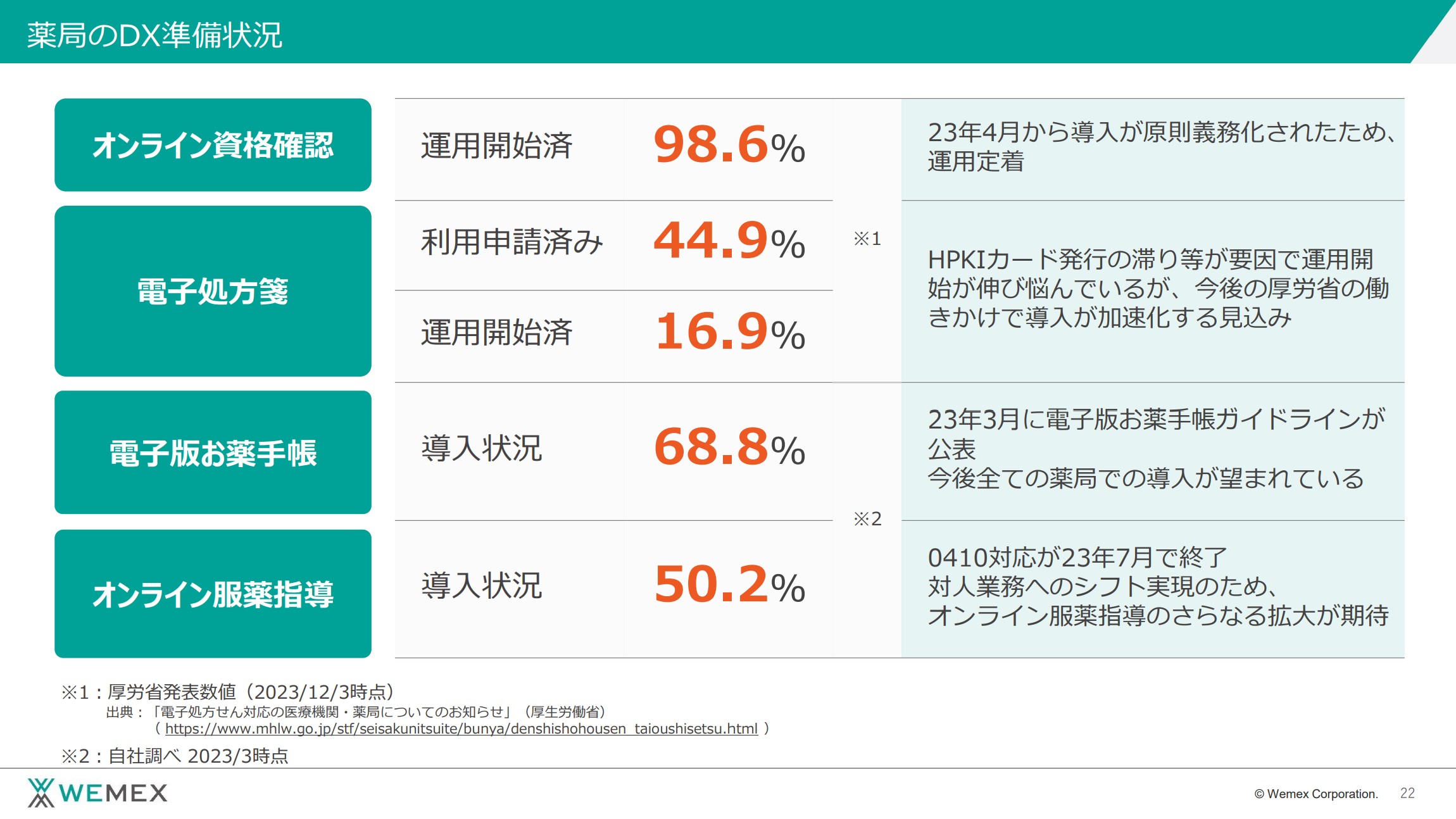 薬局のDX準備状況