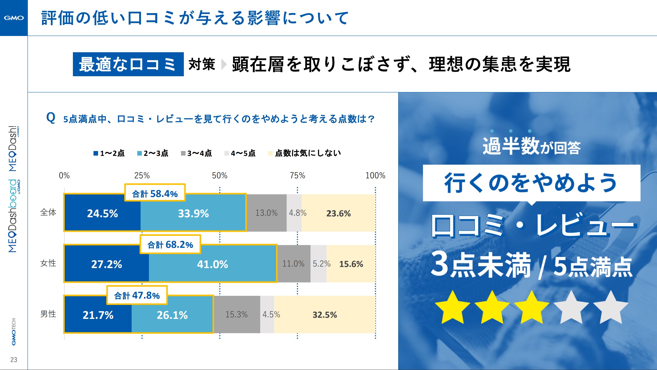 評価の低い口コミが与える影響について