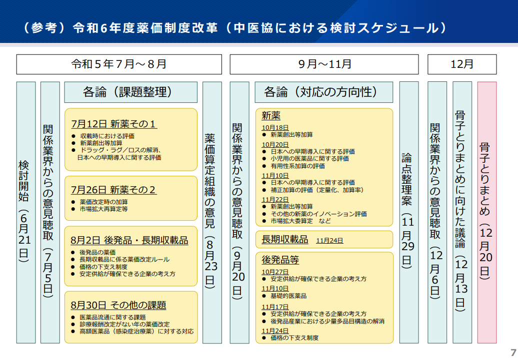 (参考)令和6年度薬価制度改革(中医協における検討スケジュール)