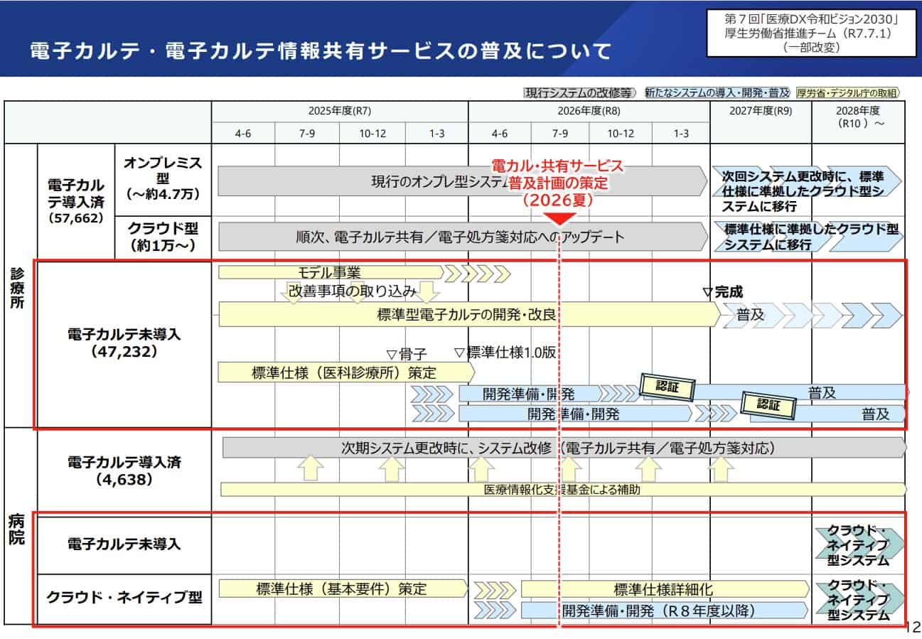 電子カルテは義務化される？