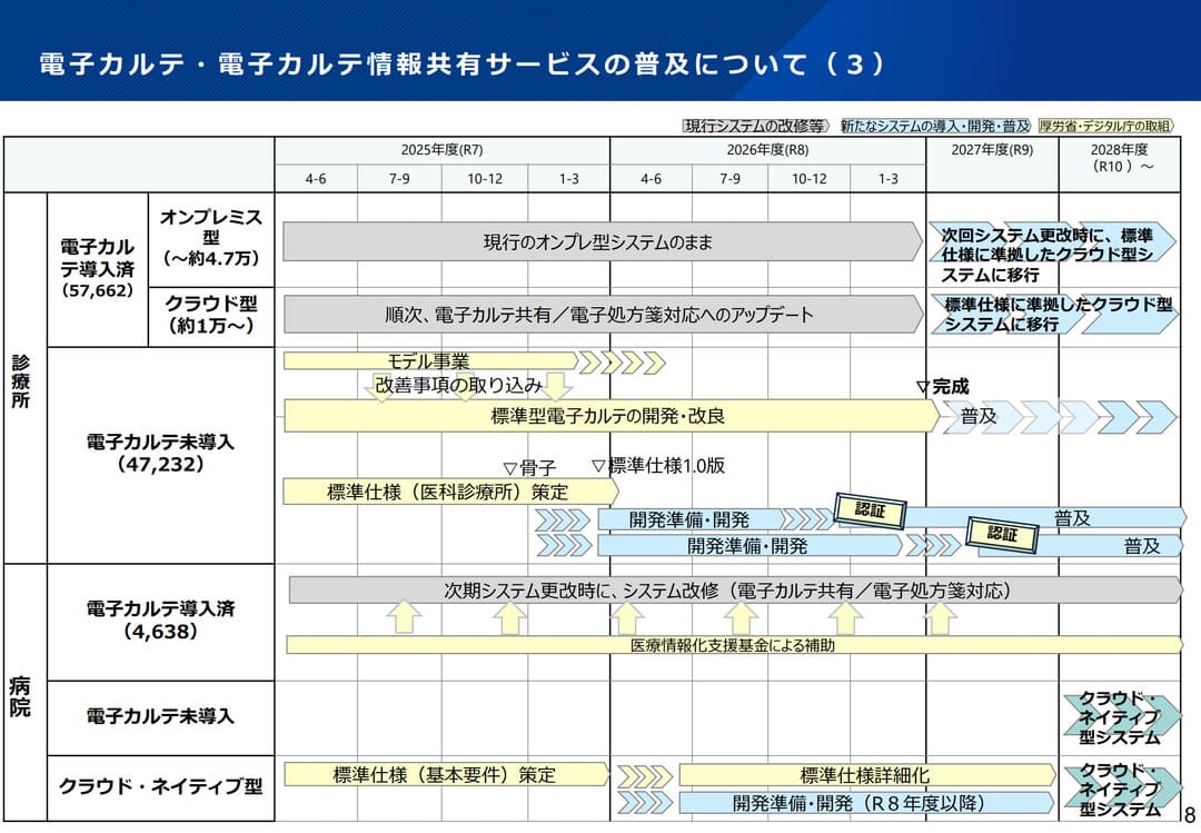 電子カルテ・電子カルテ情報共有サービスの普及について(3)
