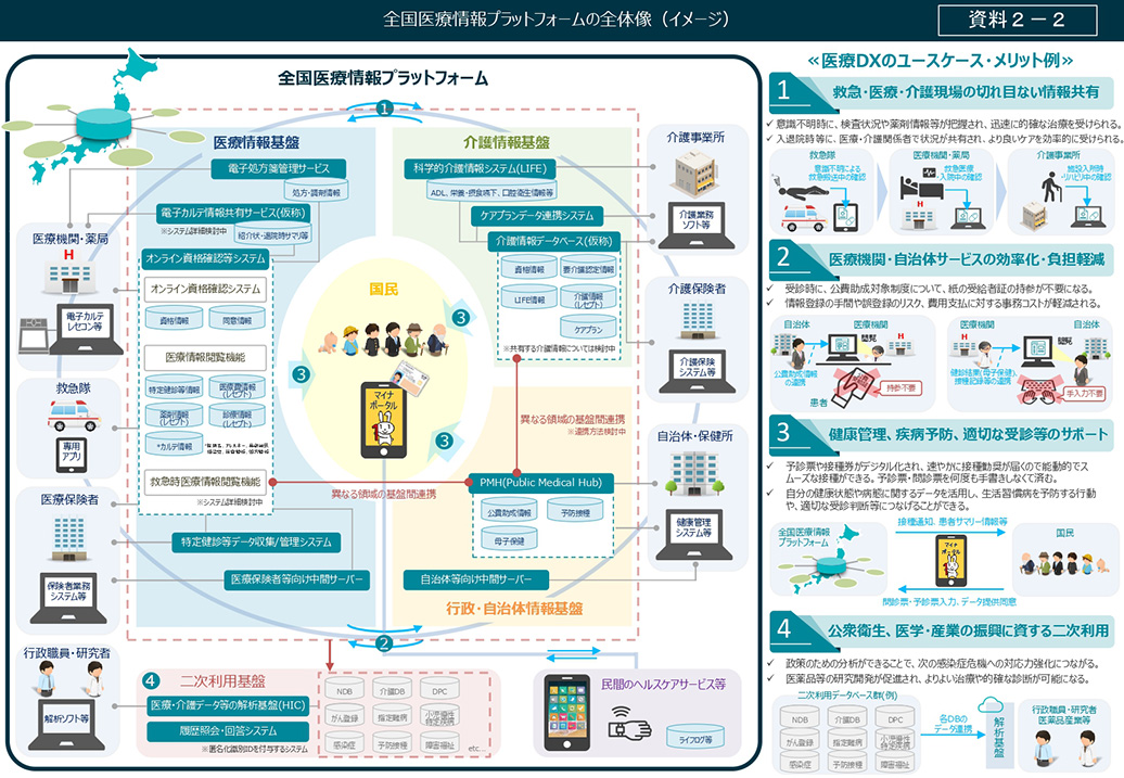 全国医療情報プラットフォームの全体像(イメージ)