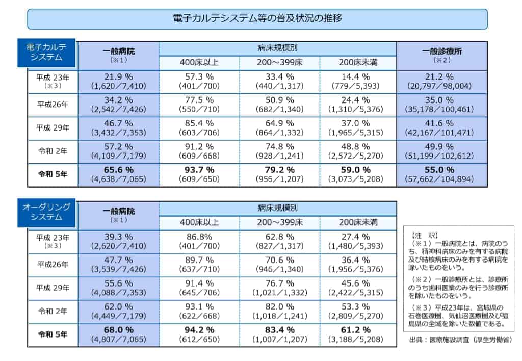 電子カルテの導入率はどれくらい?