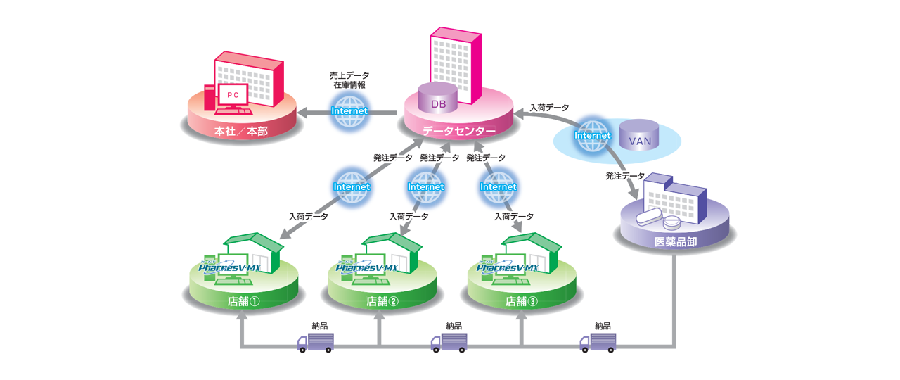 総合経営支援システム Ph-NetMaster