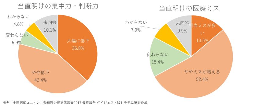 当直明けの集中力・判断力 当直明けの医療ミス