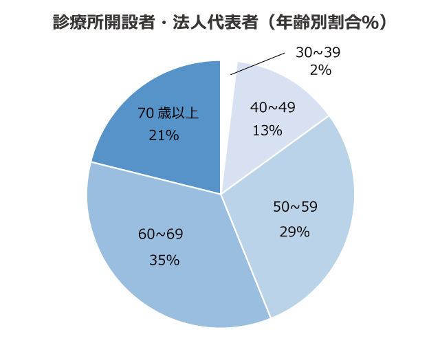 診療所開設者・法人代表者(年齢別割合)