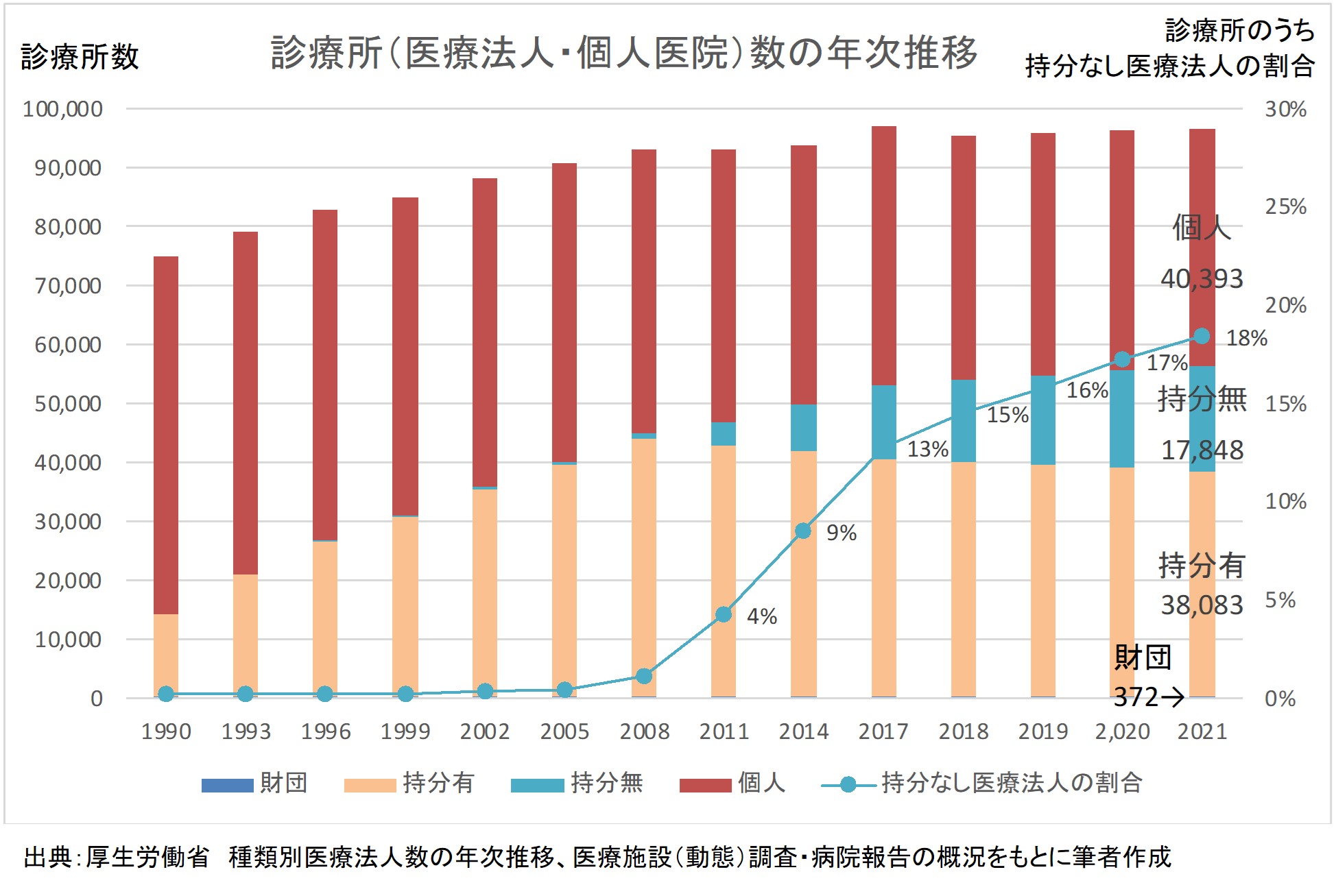 診療所(医療法人・個人医院)数の年次推移