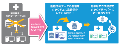 「Medicom Cloud運用継続サービスの概念図」