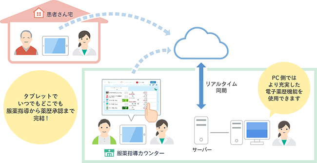 「DrugstarLead クラウド薬歴の概念図」