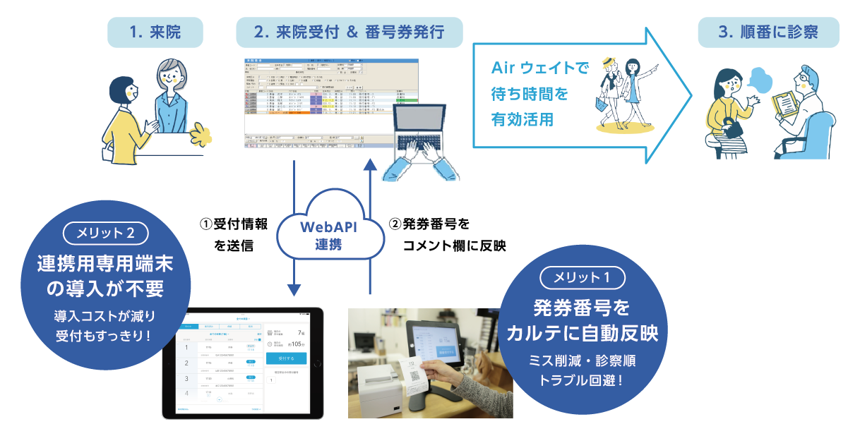 運用イメージ MedicomCloud Connect API連携×クラウドサービス「Airウェイト」