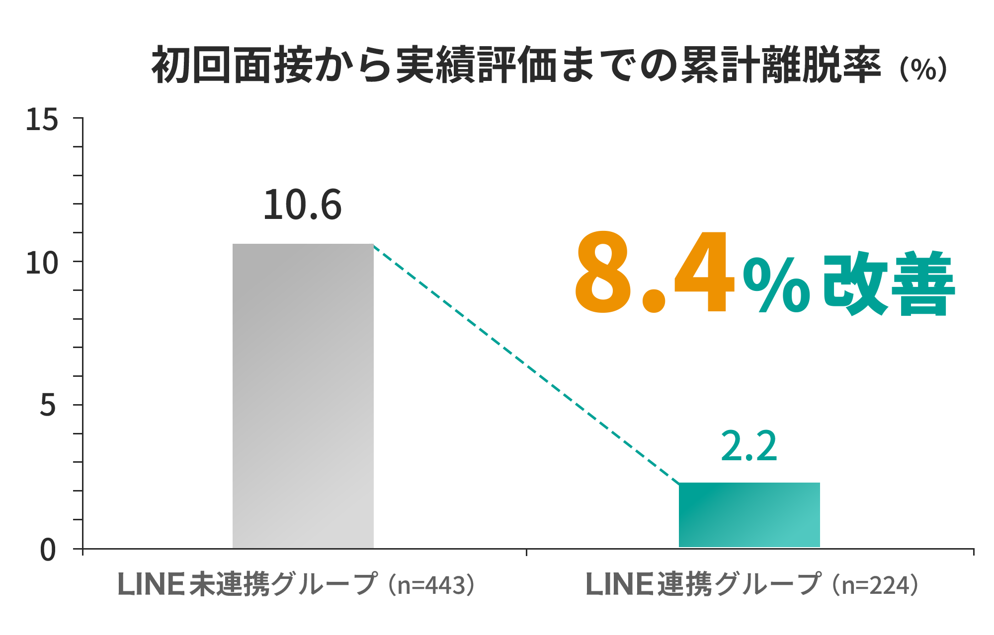 初回面接から実績評価までの累計離脱率8.4%改善！