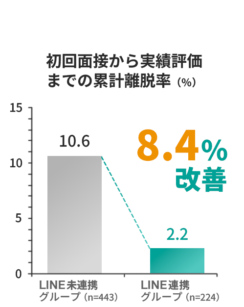 初回面接から実績評価までの累計離脱率8.4%改善！