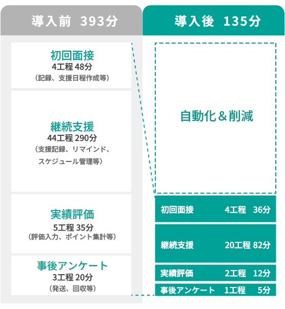 約65.6%の業務時間削減