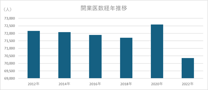 開業医数経年推移