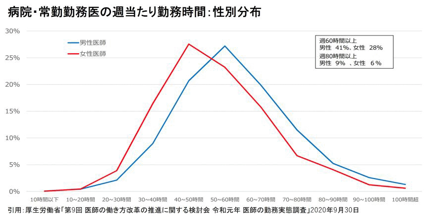 病院・常勤勤務医の週当たり勤務時間:性別分布