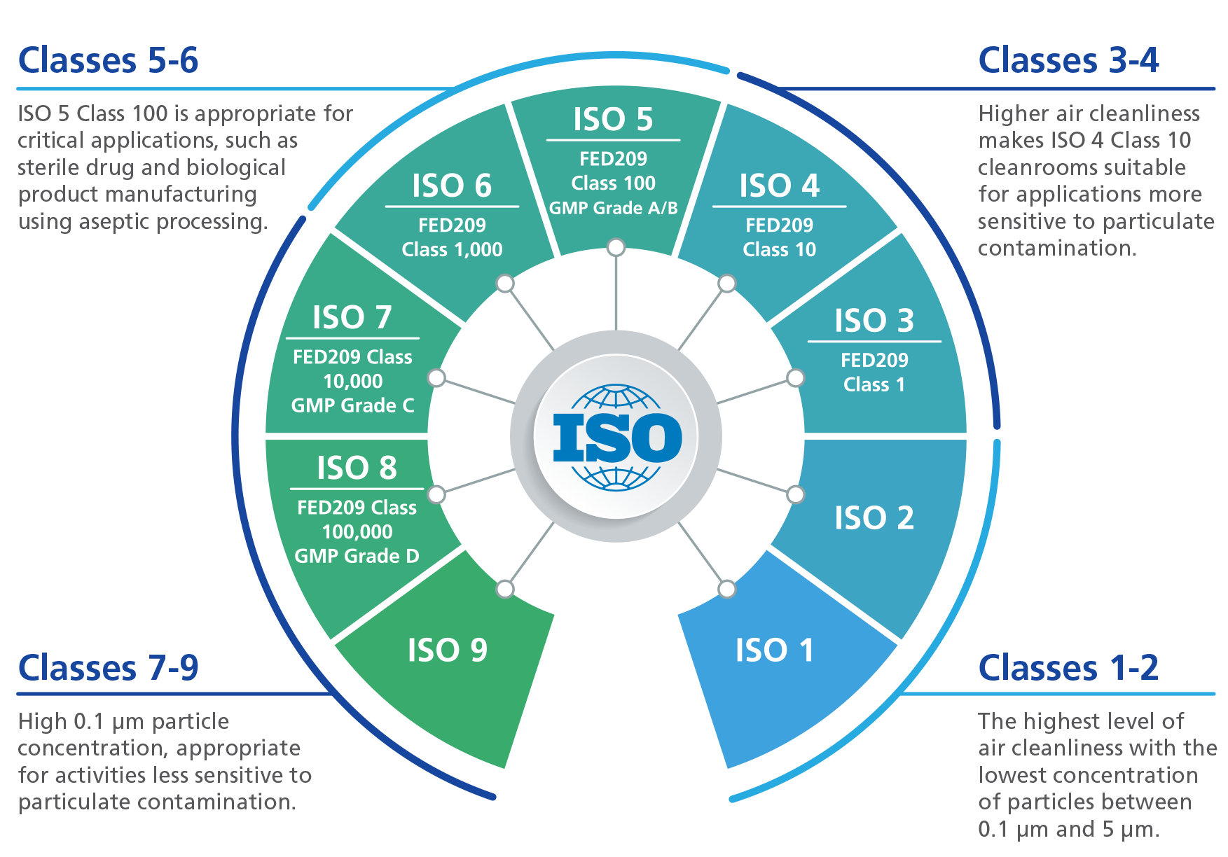 PHCbi ISO and GMP Cleanroom Classes